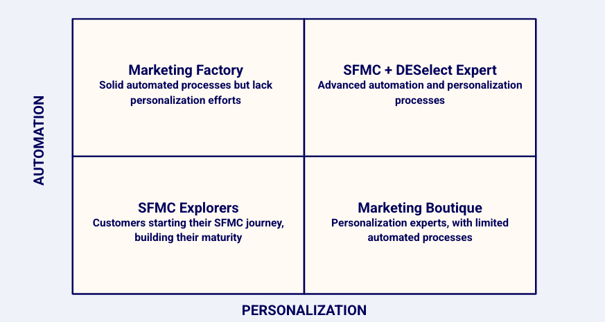 DESelect Marketing Operations Maturity Model